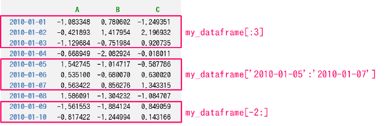 DataFrame から複数の行を抽出